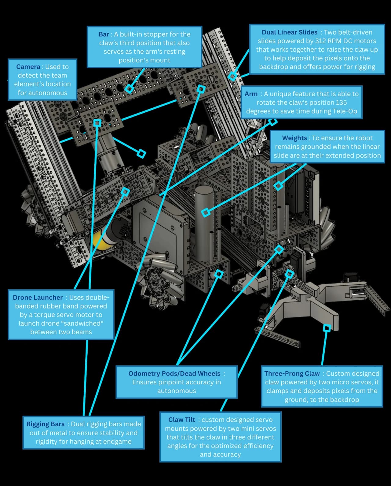 Annotated CAD of Bob v3 showing the three-prong claw, drone launcher and linear slides